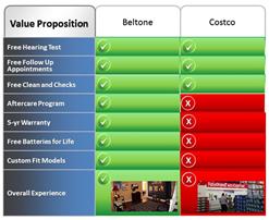 Beltone Costco Value Comparison